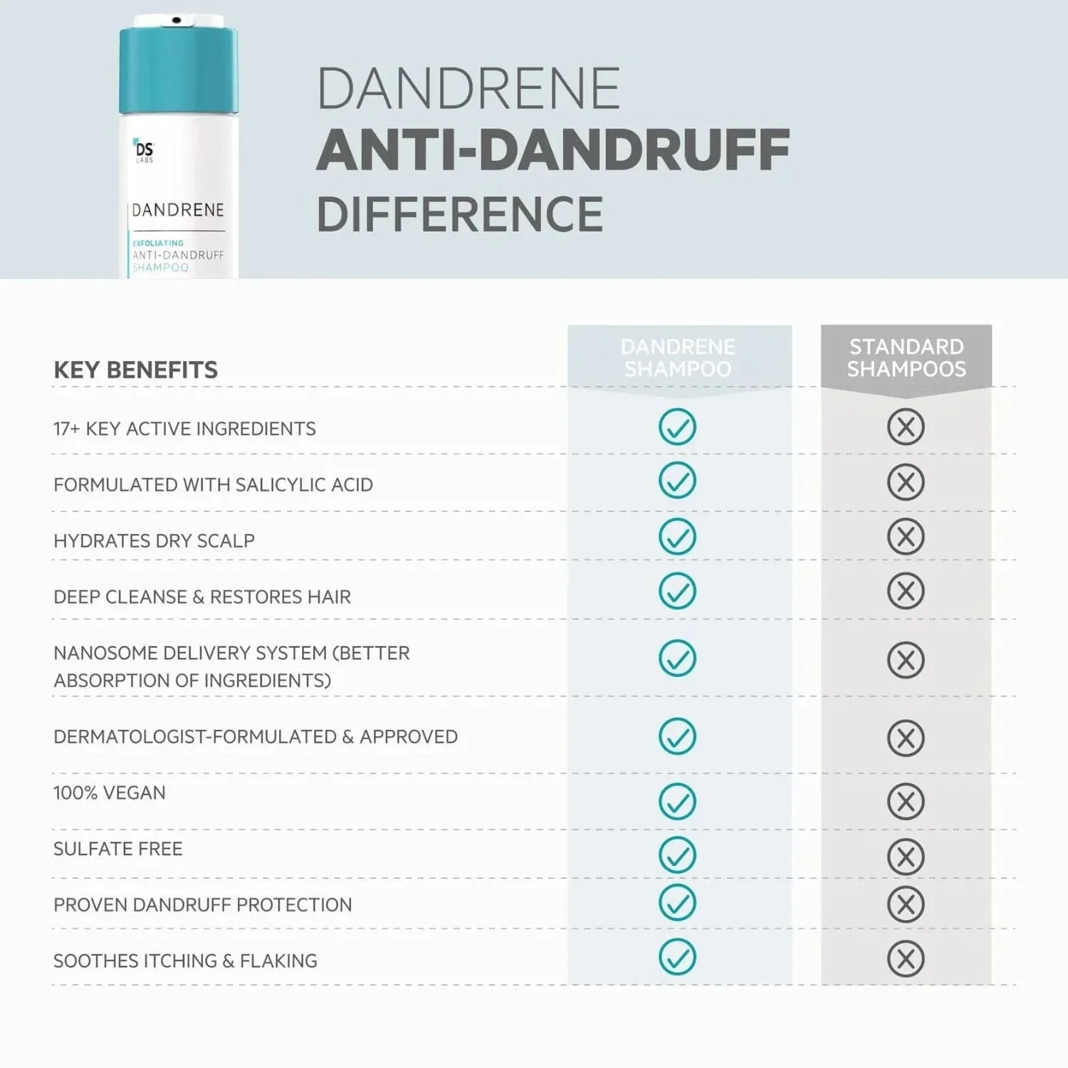 DS Laboratories Dandrene Exfoliating Anti-Dandruff Shampoo